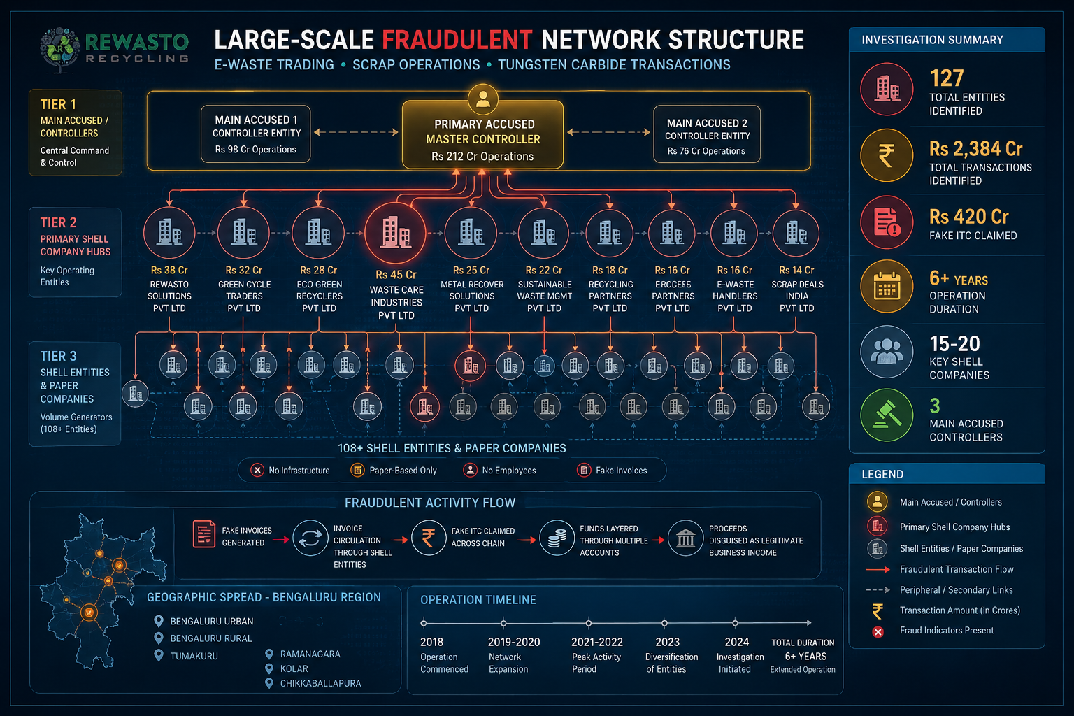 Network diagram visualization showing 
    127 interconnected shell companies involved in Rs 2,384 crore 
    fake ITC fraud with central accused entities highlighted in red