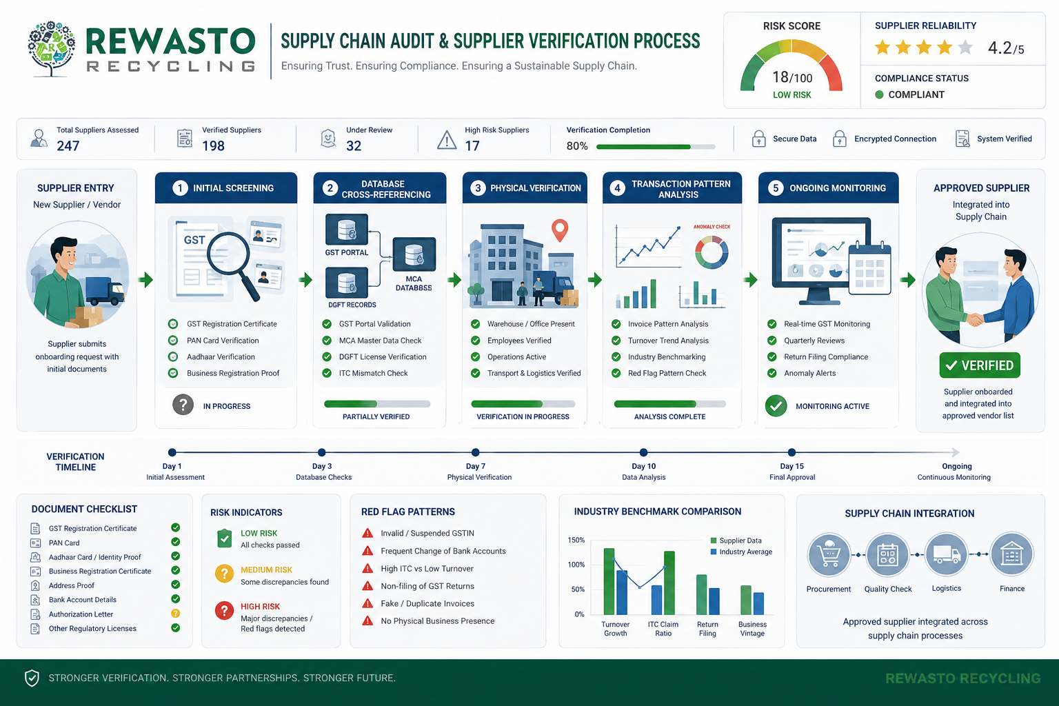 Comprehensive supplier verification 
    process flow showing five stages: GST verification, database 
    cross-referencing, physical infrastructure check, transaction 
    analysis, and ongoing monitoring with compliance checkmarks